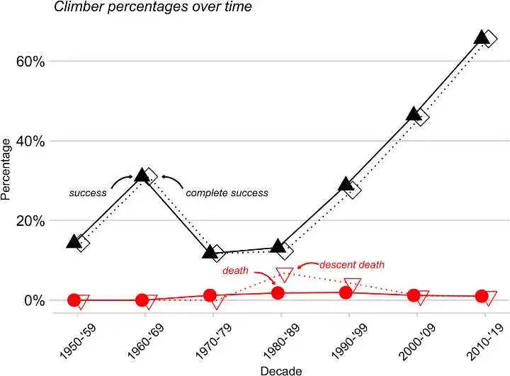 Everest climber percentages over time